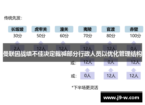 曼联因战绩不佳决定裁减部分行政人员以优化管理结构
